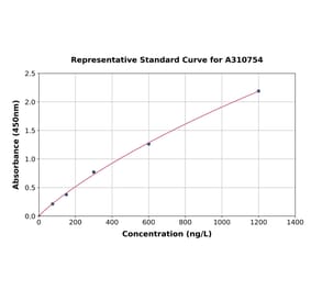 Standard Curve - Human PGRPS ELISA Kit (A310754) - Antibodies.com