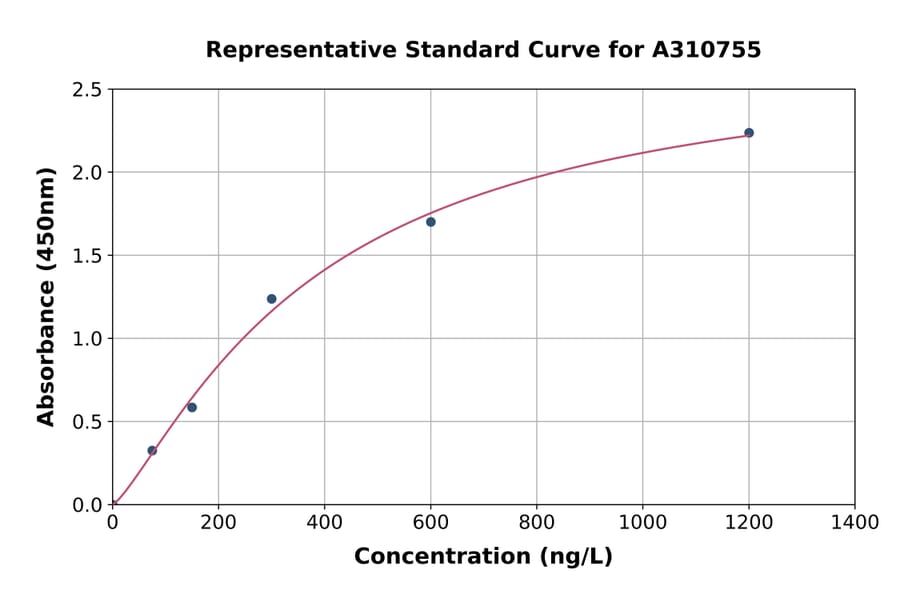 Standard Curve - Human WWC2 ELISA Kit (A310755) - Antibodies.com