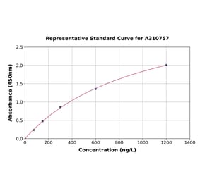 Standard Curve - Human CAPZB ELISA Kit (A310757) - Antibodies.com
