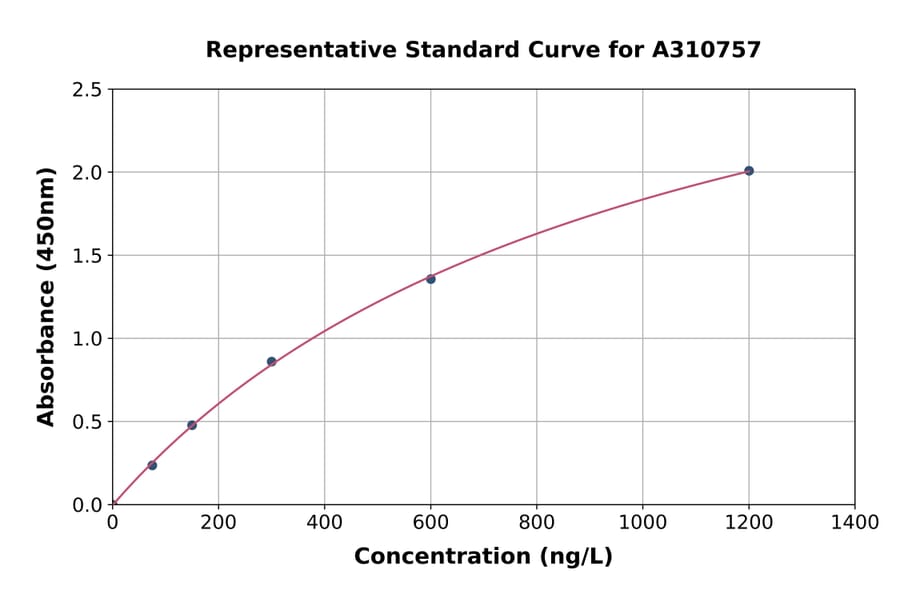 Standard Curve - Human CAPZB ELISA Kit (A310757) - Antibodies.com