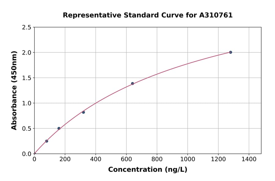 Standard Curve - Human FLG2 ELISA Kit (A310761) - Antibodies.com