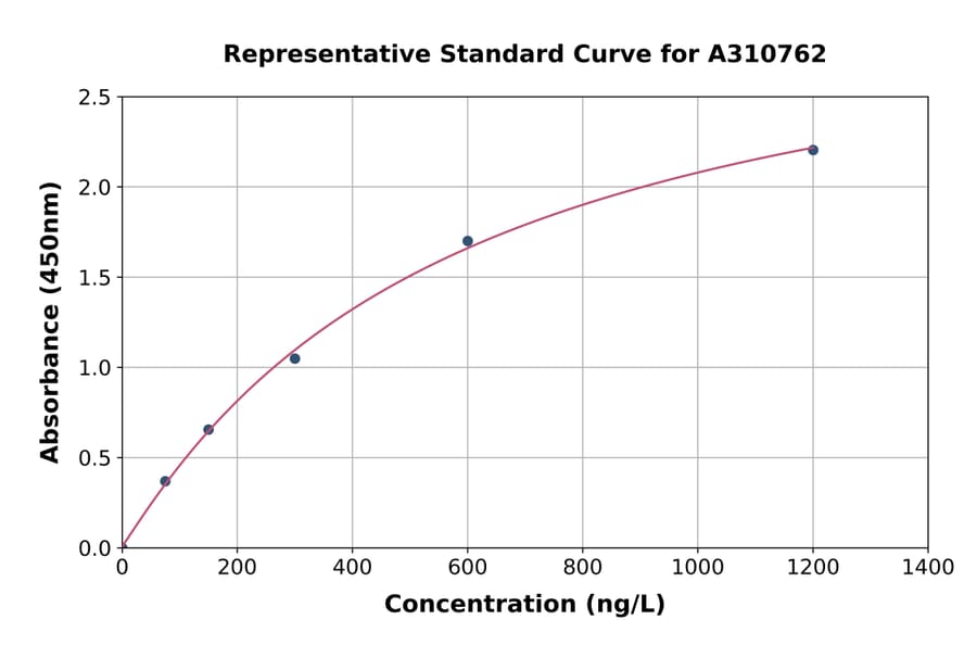Standard Curve - Human APRIL / TNFSF13 ELISA Kit (A310762) - Antibodies.com