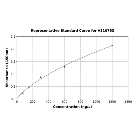 Standard Curve - Human VAP1 ELISA Kit (A310763) - Antibodies.com