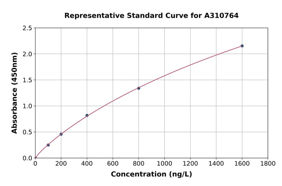 Standard Curve - Human Furin ELISA Kit (A310764) - Antibodies.com