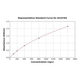 Standard Curve - Human Furin ELISA Kit (A310764) - Antibodies.com