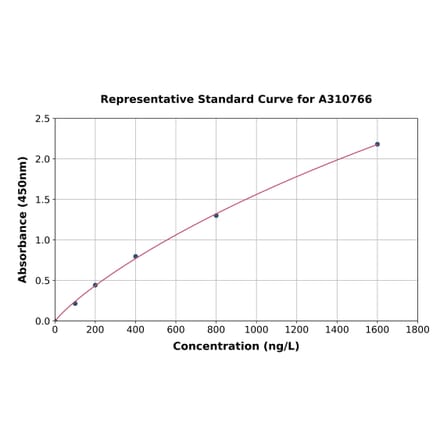 Standard Curve - Human MG53 ELISA Kit (A310766) - Antibodies.com