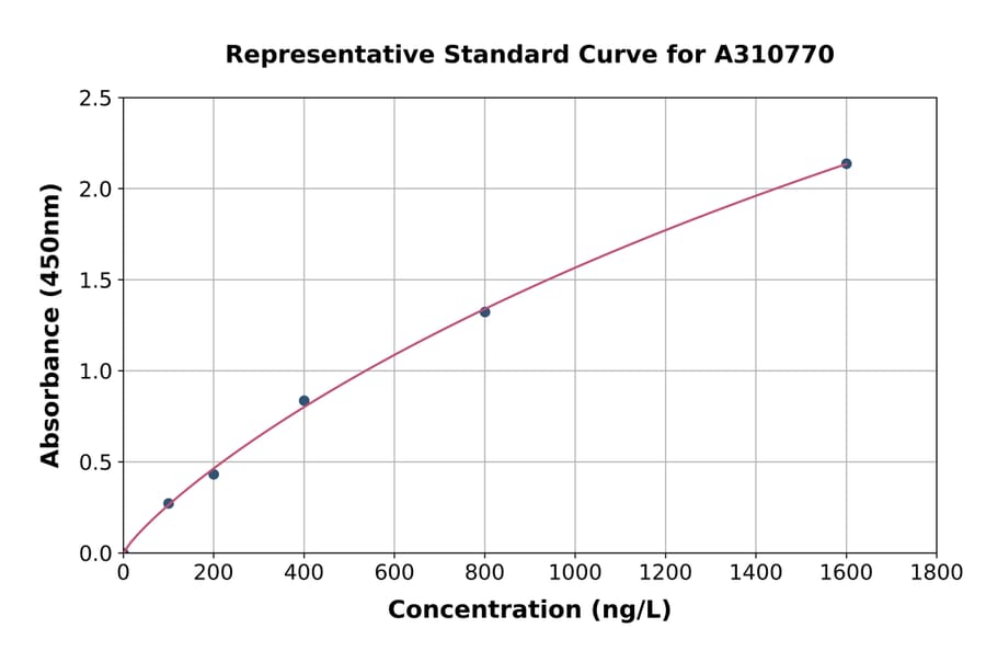 Standard Curve - Mouse ZO1 Tight Junction Protein ELISA Kit (A310770) - Antibodies.com