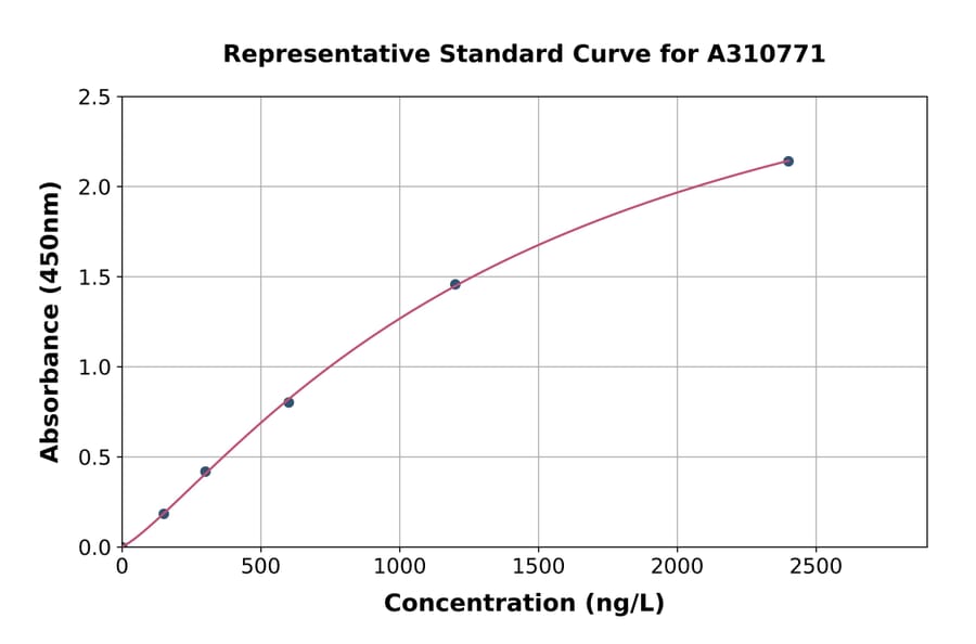 Standard Curve - Human MAGED1 / NRAGE ELISA Kit (A310771) - Antibodies.com