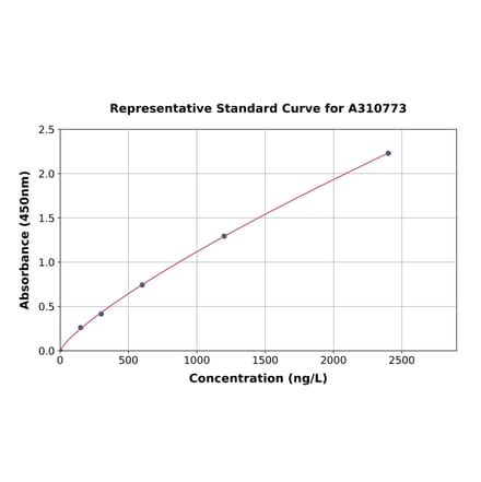 Standard Curve - Human BRAF ELISA Kit (A310773) - Antibodies.com