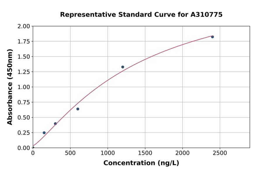 Standard Curve - Mouse EDIL3 / DEL1 ELISA Kit (A310775) - Antibodies.com