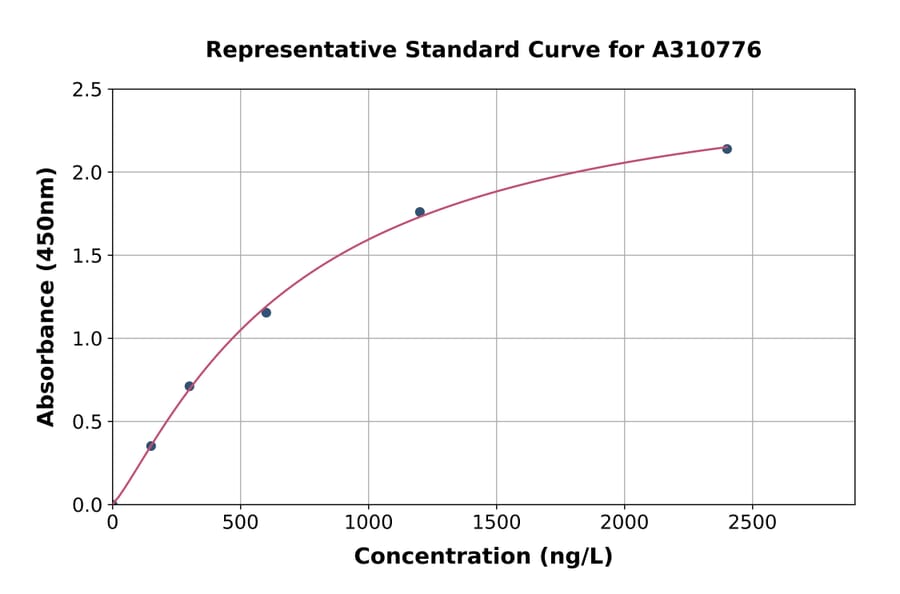 Standard Curve - Mouse ROCK2 ELISA Kit (A310776) - Antibodies.com
