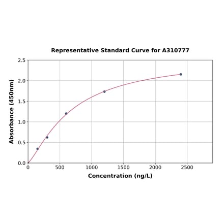 Standard Curve - Human APBA2 ELISA Kit (A310777) - Antibodies.com