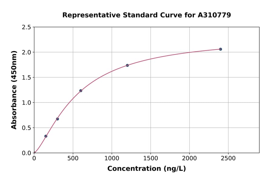 Standard Curve - Human GPR84 ELISA Kit (A310779) - Antibodies.com