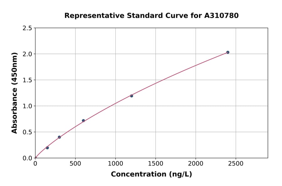 Standard Curve - Mouse METRNL ELISA Kit (A310780) - Antibodies.com