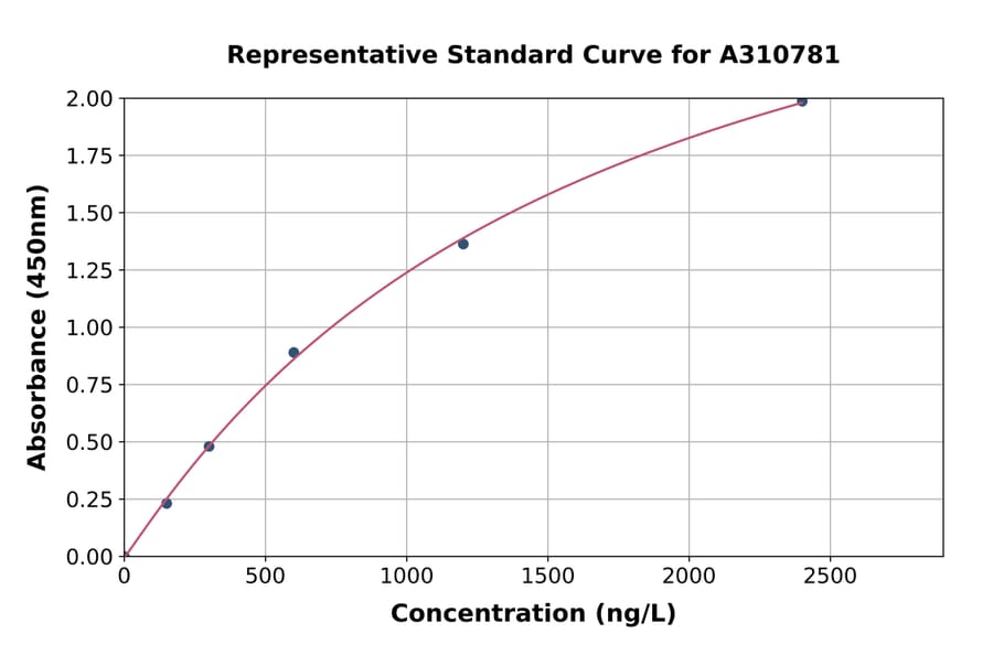 Standard Curve - Human AAMP ELISA Kit (A310781) - Antibodies.com