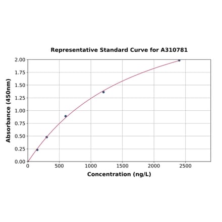 Standard Curve - Human AAMP ELISA Kit (A310781) - Antibodies.com