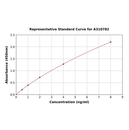 Standard Curve - Human PLS1 ELISA Kit (A310782) - Antibodies.com