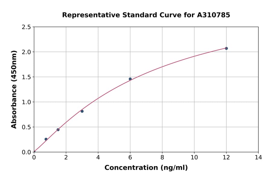 Standard Curve - Human SOAT 2 ELISA Kit (A310785) - Antibodies.com