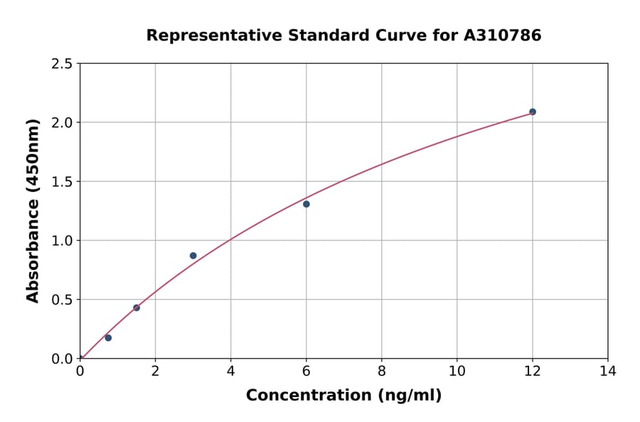Standard Curve - Human PHGDH / Malate Dehydrogenase ELISA Kit (A310786) - Antibodies.com