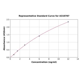 Standard Curve - Human CTRP2 ELISA Kit (A310787) - Antibodies.com