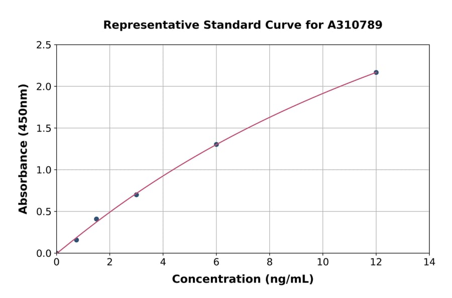 Standard Curve - Mouse CD79b ELISA Kit (A310789) - Antibodies.com
