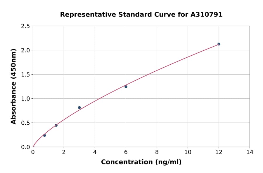 Standard Curve - Human C1QL1 ELISA Kit (A310791) - Antibodies.com