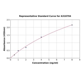 Standard Curve - Human ADAMTS13 ELISA Kit (A310794) - Antibodies.com