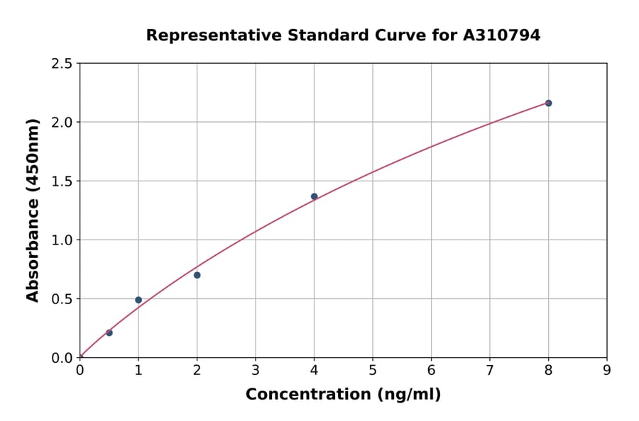 Standard Curve - Human ADAMTS13 ELISA Kit (A310794) - Antibodies.com