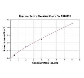 Standard Curve - Human Aquaporin 3 ELISA Kit (A310796) - Antibodies.com