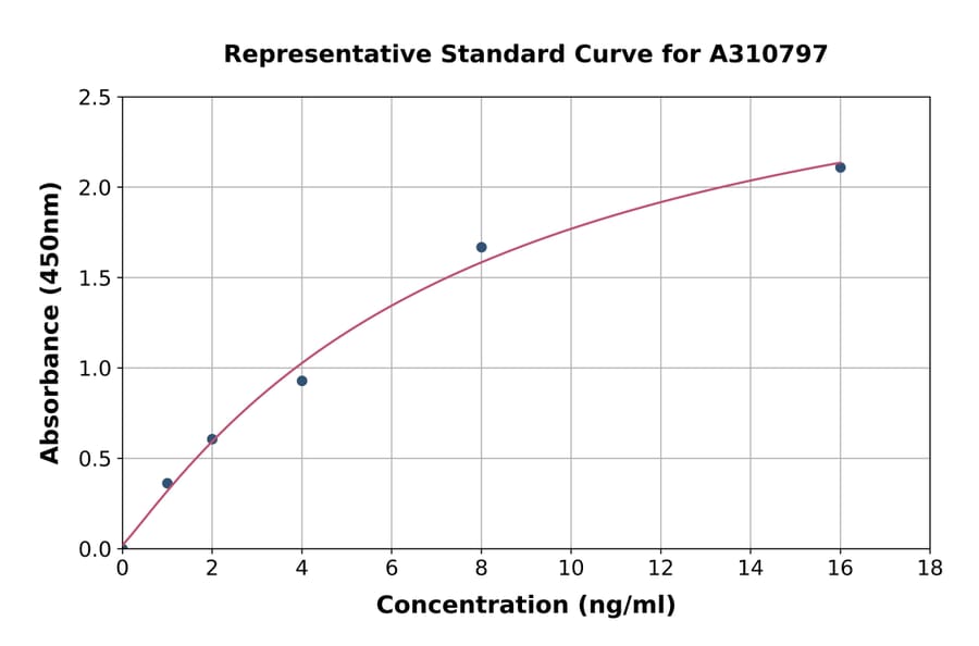 Standard Curve - Human VILIP1 ELISA Kit (A310797) - Antibodies.com