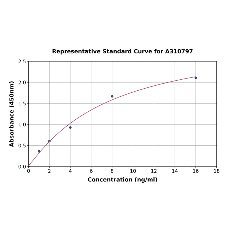 Standard Curve - Human VILIP1 ELISA Kit (A310797) - Antibodies.com