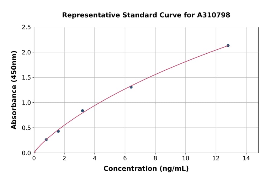 Standard Curve - Human FABP9 ELISA Kit (A310798) - Antibodies.com