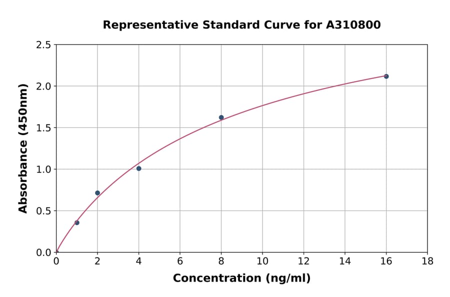 Standard Curve - Human NOSIP ELISA Kit (A310800) - Antibodies.com