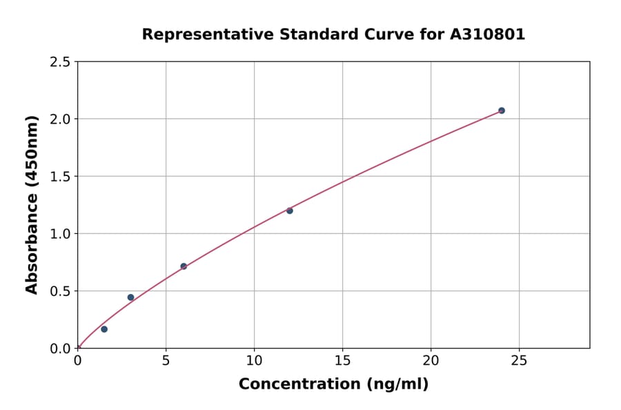 Standard Curve - Human Nephrin ELISA Kit (A310801) - Antibodies.com