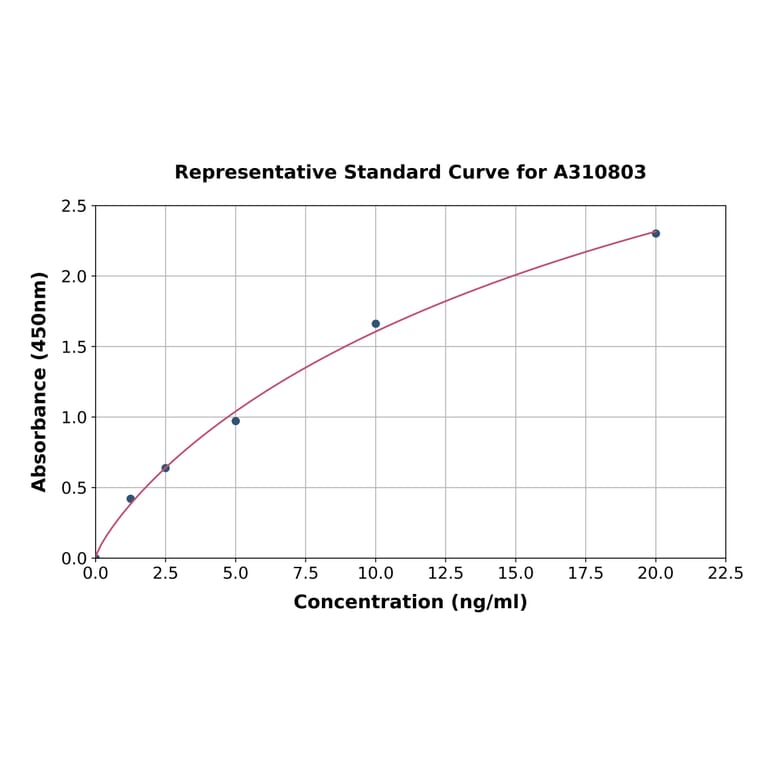 Standard Curve - Human PNKD ELISA Kit (A310803) - Antibodies.com