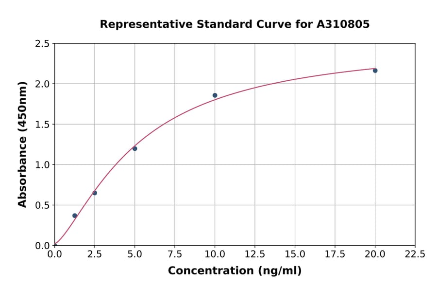 Standard Curve - Human Frizzled 5 ELISA Kit (A310805) - Antibodies.com