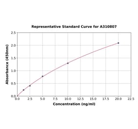 Standard Curve - Human CENPE ELISA Kit (A310807) - Antibodies.com