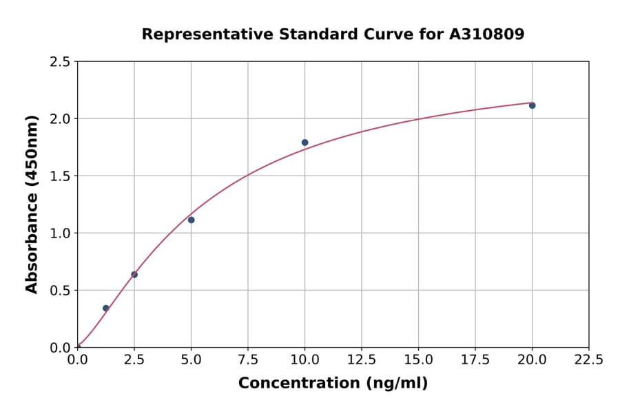 Standard Curve - Human Annexin A3 / ANXA3 ELISA Kit (A310809) - Antibodies.com