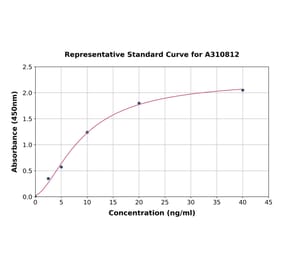 Standard Curve - Human Androgen Receptor ELISA Kit (A310812) - Antibodies.com