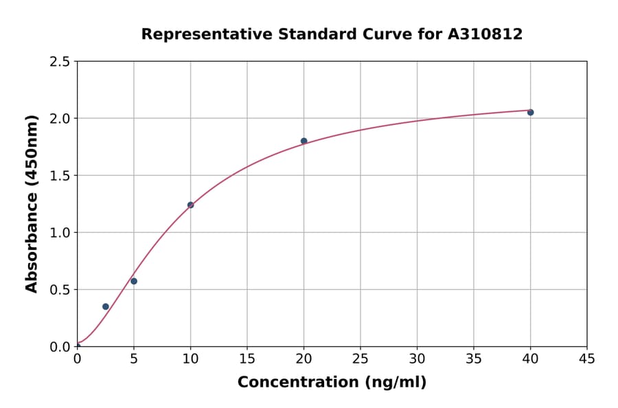 Standard Curve - Human Androgen Receptor ELISA Kit (A310812) - Antibodies.com