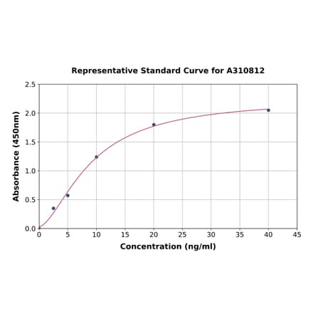 Standard Curve - Human Androgen Receptor ELISA Kit (A310812) - Antibodies.com