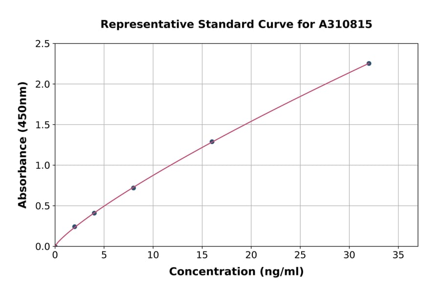 Standard Curve - Mouse Cathepsin D ELISA Kit (A310815) - Antibodies.com