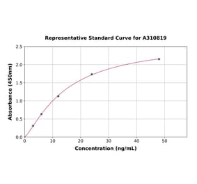 Standard Curve - Human Tissue Kallikrein ELISA Kit (A310819) - Antibodies.com