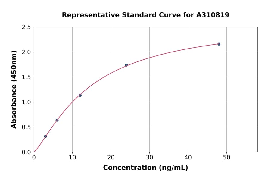 Standard Curve - Human Tissue Kallikrein ELISA Kit (A310819) - Antibodies.com