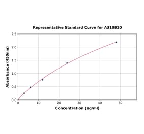 Standard Curve - Human Cannabinoid Receptor I ELISA Kit (A310820) - Antibodies.com