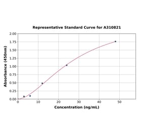 Standard Curve - Mouse AGR2 ELISA Kit (A310821) - Antibodies.com