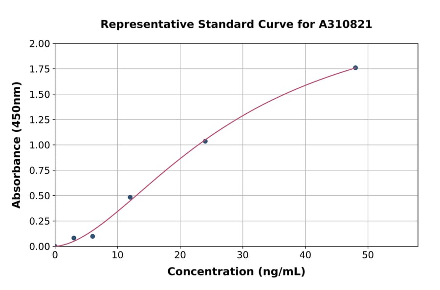 Standard Curve - Mouse AGR2 ELISA Kit (A310821) - Antibodies.com