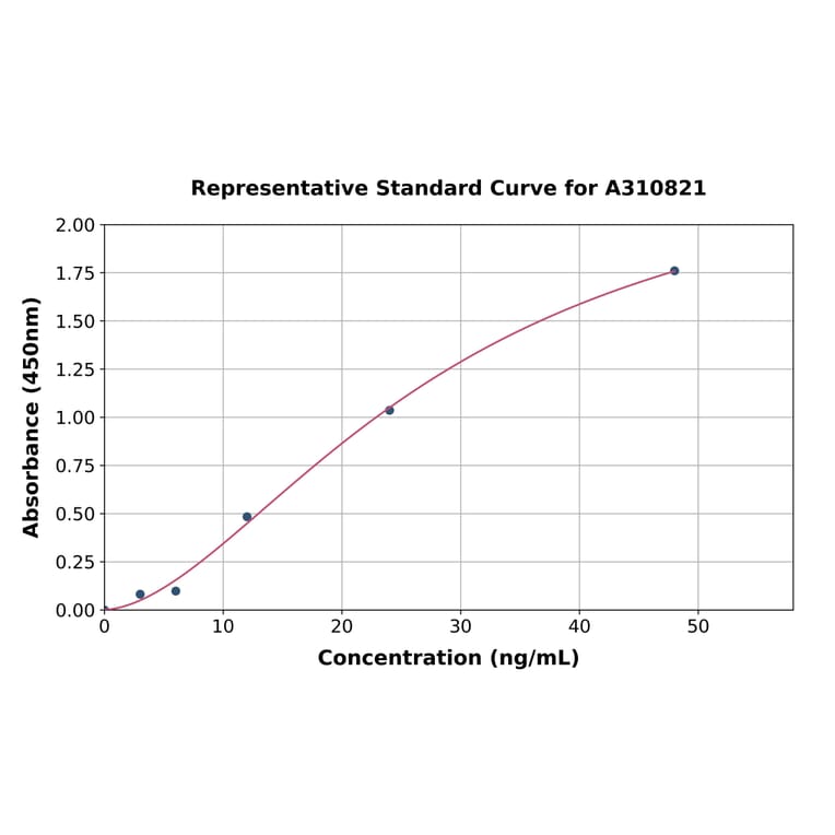 Standard Curve - Mouse AGR2 ELISA Kit (A310821) - Antibodies.com