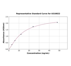 Standard Curve - Human MMP16 ELISA Kit (A310822) - Antibodies.com