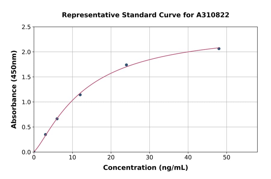 Standard Curve - Human MMP16 ELISA Kit (A310822) - Antibodies.com